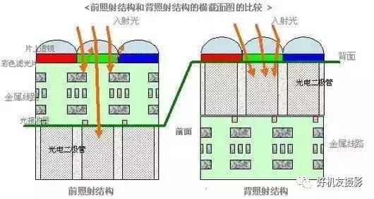 CMOS的技术发展的结构.jpeg