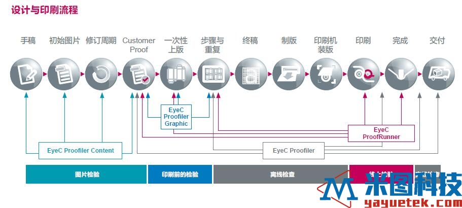 设计与印刷流程