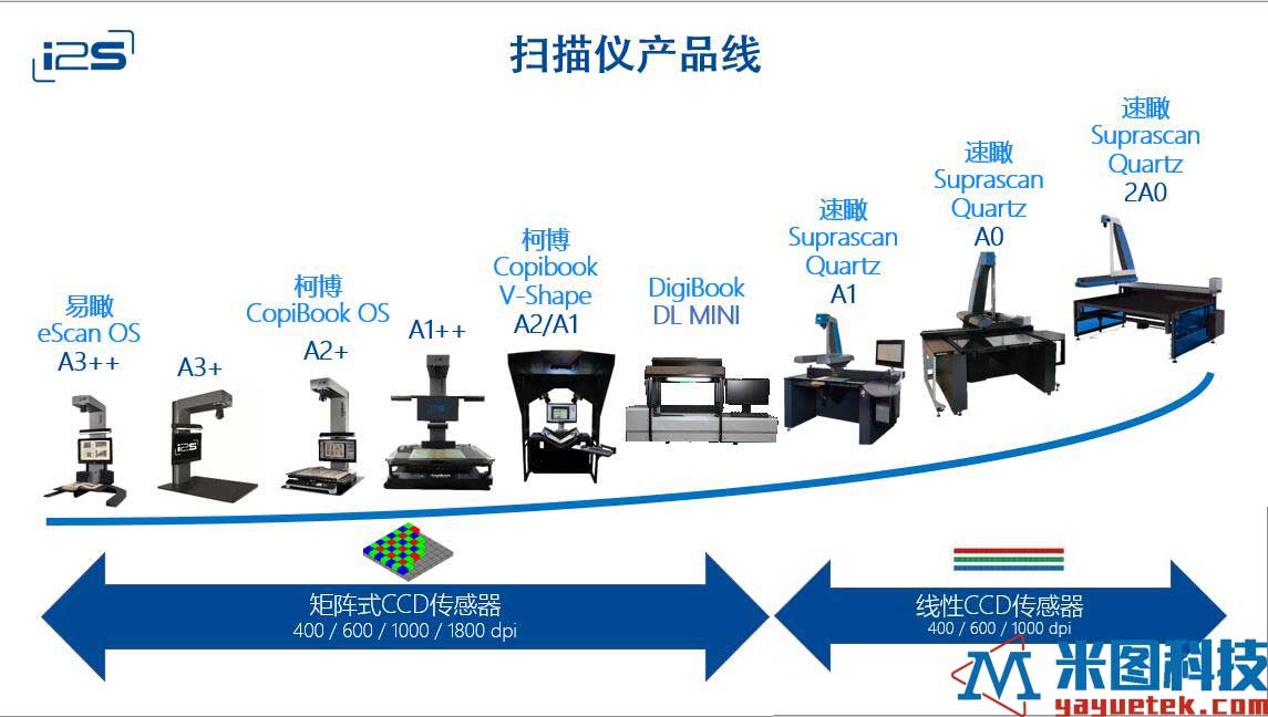 艾图视i2s family全系列产品线